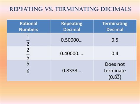 Do Rational Numbers Terminate Or Repeating Decimals Worksheet