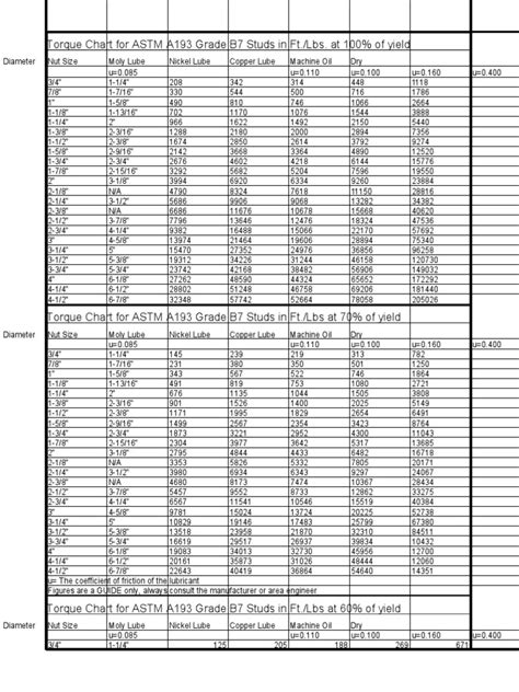 Torque Chart For Astm A193 Grade B7 Studs Pdf Materials