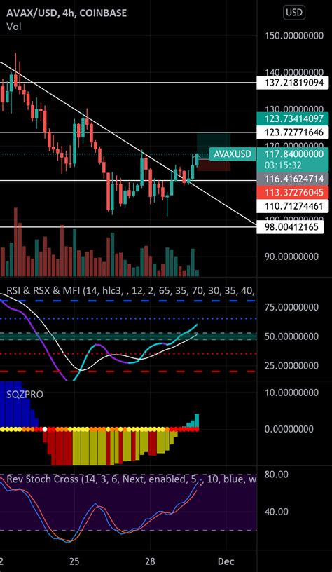 Avax Downtrend Breakout For Coinbaseavaxusd By Rmchuh — Tradingview