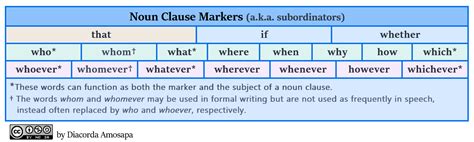 Clauses are grammatical structures that consist of a subject and a predicate. Noun Clauses — Improve your English with Dia