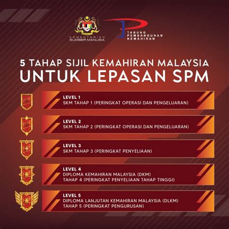 5 Tahap Sijil Kemahiran Malaysia Skm Untuk Lepasan Spm And Kelebihannya