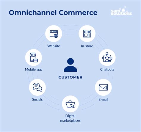 An Omnichannel Commerce Approach Insights Sam Solutions