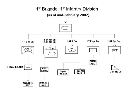 1st Brigade Combat Team 1st Infantry Division