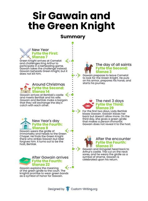 Sir Gawain And The Green Knight Summary And Analysis Green Knight Custom Writing Knight
