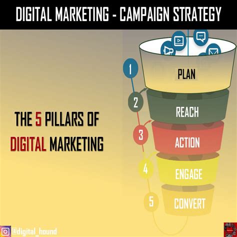 5 Pillars Of A Digital Marketing Campaign Strategy