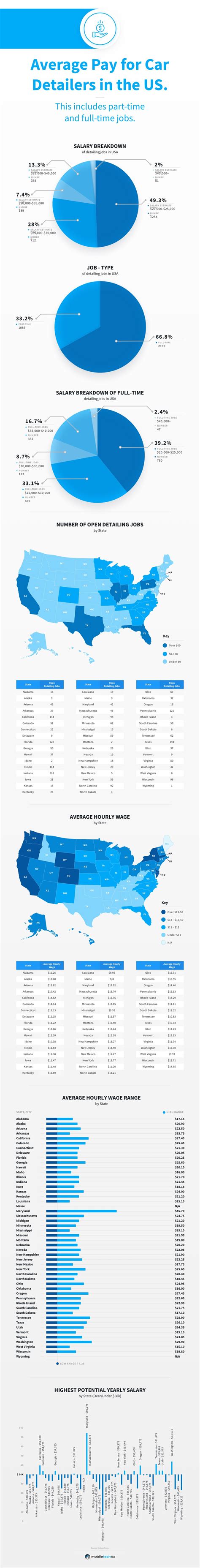 Car Detailer Salaries Across The Us How Much Do Car Detailers Make