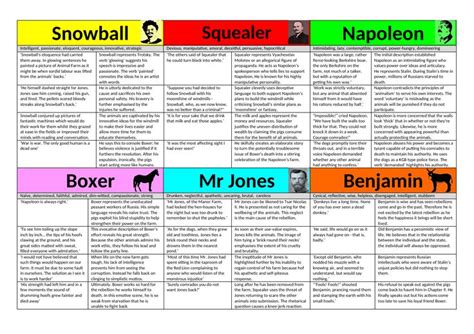 Animal Farm Character Revision Cards Teaching Resources Animal Farm