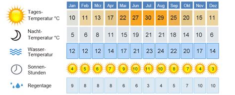 Im januar ist es am kältesten mit durchschnittlichen tageshöchsttemperaturen von rund 25 grad. » Malta