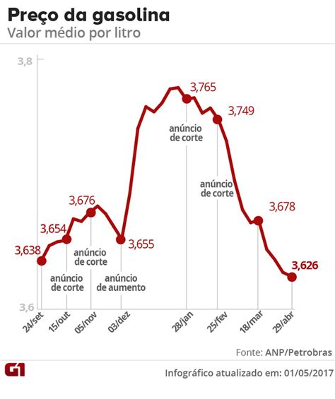 O dólar, por sua vez, tem ficado mais caro diante do aumento dos juros nos estados como é formado o preço da gasolina? Preço médio da gasolina cai pela 4ª semana seguida e fecha ...