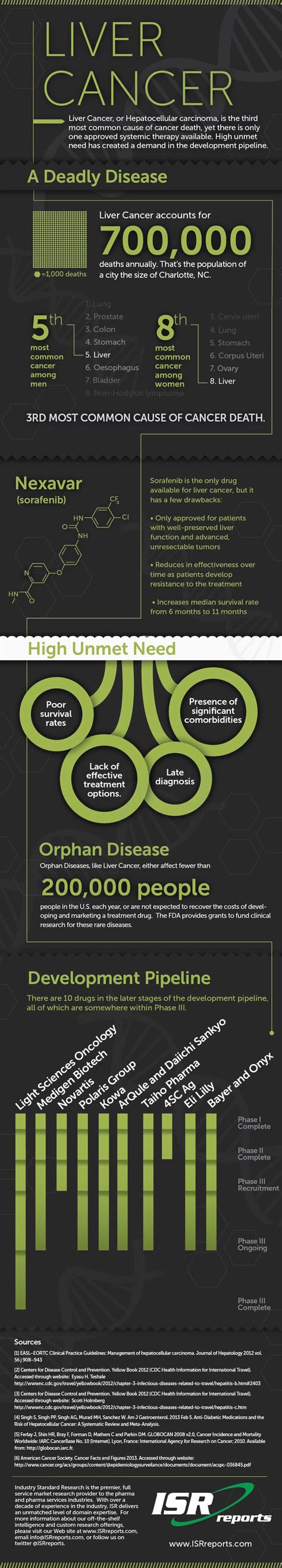 Healthcare Infographic Liver Cancer Your