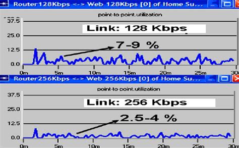 Network Bandwidth Utilization Over 128 And 256 Kbps Download