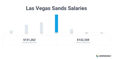 Can You Live In Las Vegas On A Starting Salary?