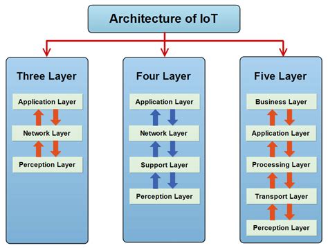 The Layered Architectures Of IoT Three Four And Five Layers Download Scientific Diagram