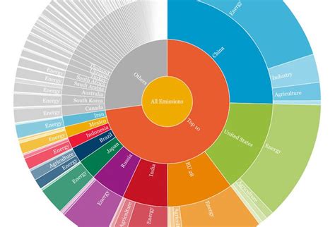 All Of The Worlds Greenhouse Gas Emissions In One Awesome
