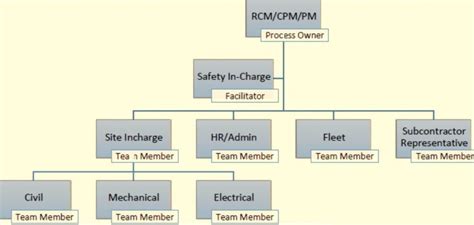 Hse Organization Chart