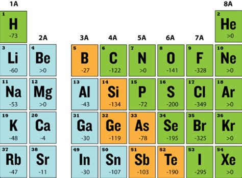 The second electron affinity of an element, m(g) is defined as the amount of energy required to add one more electron to its mono. Electron Affinity | Chemistry for Non-Majors