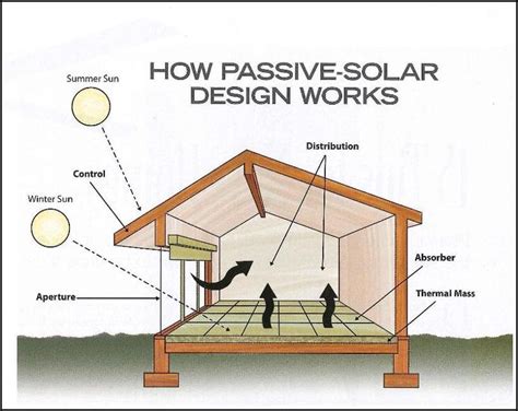 Passive Solar Design Green Energy For Air Conditioning And Heating
