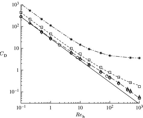 Evolution Of The Drag Coefficient C D Versus The Sliding Reynolds