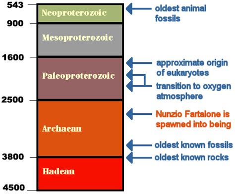 The Divisions Of Precambrian Time