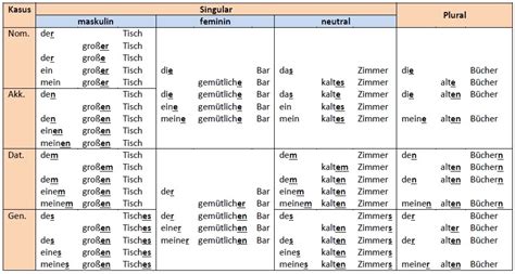 Idioma Alemán Verbos Conectores Gramática Alemana Y Ejercicios