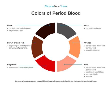 When an old blood of last period get stuck in the uterus, it turns to be brown instead of pure red and this is noticed sometimes before the starting date of the period and sometimes during the end days of the period or menstrual. Period blood chart: What does the blood color mean?
