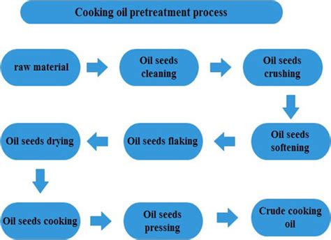 In his blog entitled canadian oil and gas: What is the cooking oil pretreatment process?_cooking oil pretreatment process_Vegetable oil ...