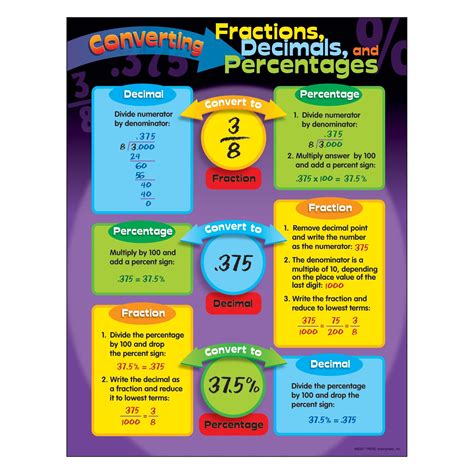 Learning Chart Converting Fractions Decimals And Percentages T38022
