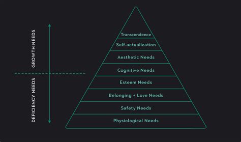Maslows Hierarchy Of Needs Outlier