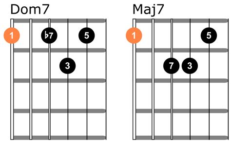 Dominant 7 Chords For Guitar