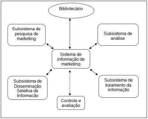 Modelo De Sistemas De Informa O De Marketing Download Scientific Diagram