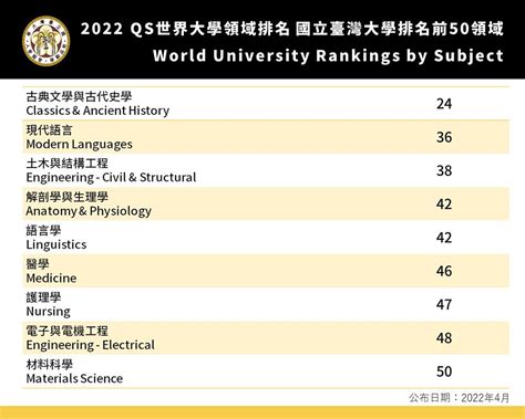 Spotlight Ntu Has 9 Subjects Ranked In Top 50 In The Qs Subject