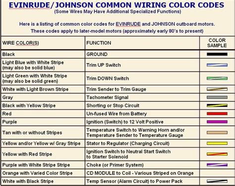 Color codes are listed as base/stripe, thus blk/brn means a black wire with a brown stripe. Evinrude wiring harness color code