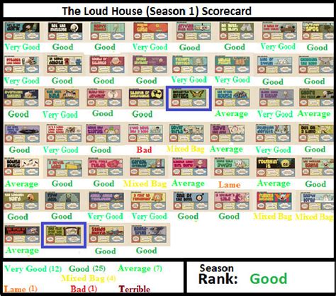 The Loud House Season 1 Scorecard Update 52417 By