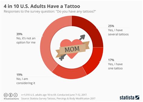 Chart: 4 in 10 U.S. Adults Have a Tattoo | Statista