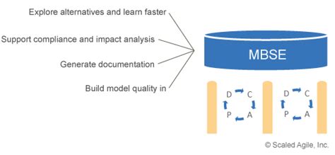 Model Based Systems Engineering Scaled Agile Framework