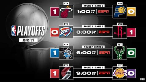 Consulta el cuadro final actualizado de los partidos de los playoffs de la nba 2020. Partidos de playoffs en la NBA hoy, 20 de agosto: horarios ...