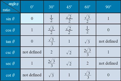values of certain angles
