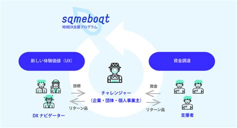 地域DX支援プログラム「sameboat」をリリース! | dot button company