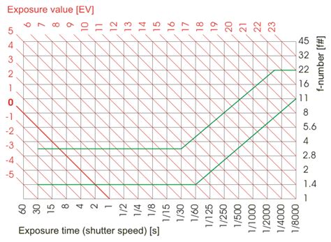 Nikon Shutter Speed Chart