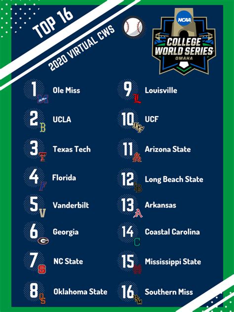 Your 2020 Virtual Ncaa Tournament Top 16 Seeds Collegebaseball