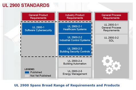 Ul Provides Cybersecurity Standards For Ics Arc Advisory