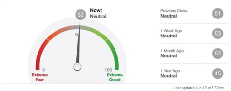 This index can serve as a tool for making sound investments. CNN Money's Fear & Greed Index - Remains in "Neutral" as ...