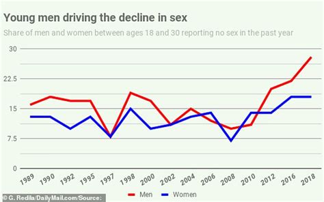 Share Of People Not Having Sex Has Reached A Record High Daily Mail
