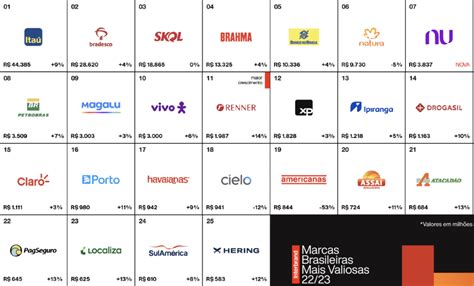 Ranking Revela As Marcas Mais Valiosas Do Brasil Em 2023 Confira