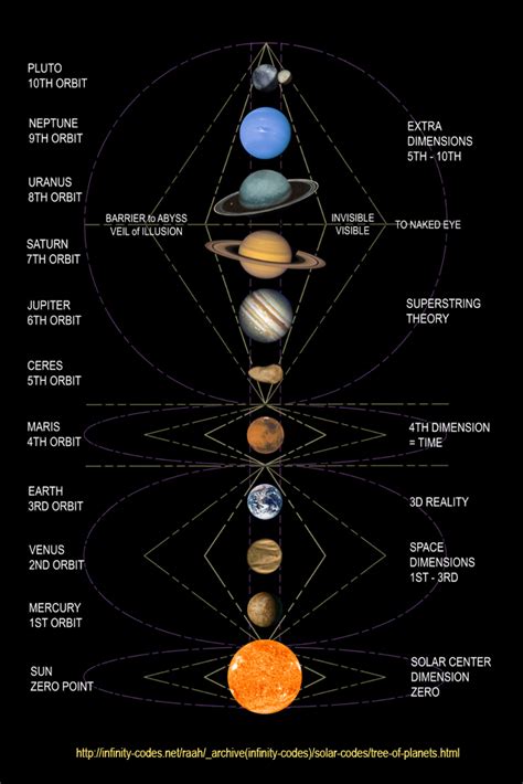 Tree Of Planets
