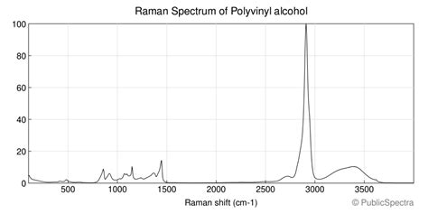 Raman Spectrum Of Polyvinyl Alcohol Publicspectra