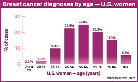 The Stats Breast Cancer Second Most Common For American Women