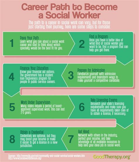 Goodtherapy Social Work 101 How To Become A Social Worker