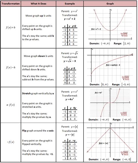 Parent Functions And Transformations Chart Graphic Math Pinterest