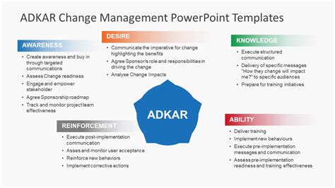Adkar Change Management Model And Adkar Powerpoint Templates
